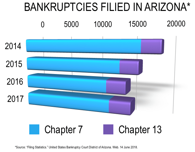 Bankruptcies in Arizona chart, Phoenix Chapter 13 bankruptcy Attorneys