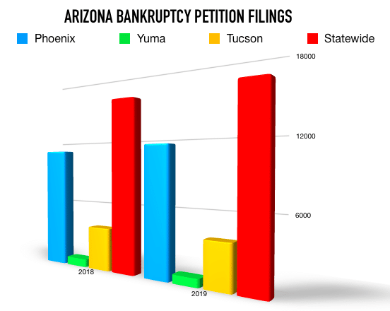 Arizona bankruptcy filing chart